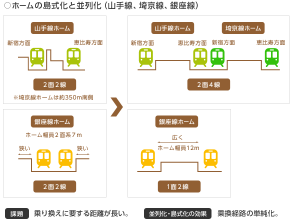 ホームの島式化と並列化（山手線、埼京線、銀座線）