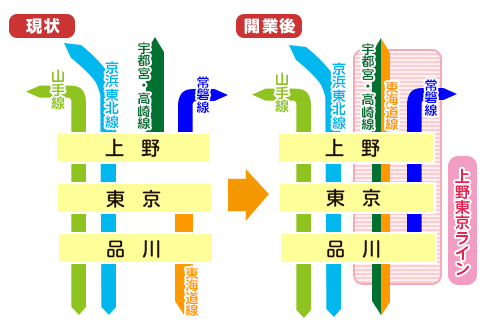 「上野東京ライン」開業後の輸送体系