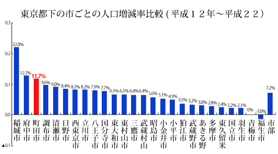 東京都下の市との人口増減率比較（平成12年～平成22年）