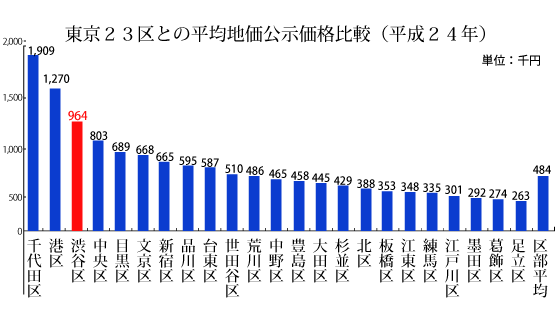 東京23区との平均地価公示価格比較（平成24年）