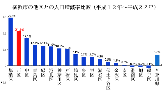 横浜市の他区との人口増減率比較（平成12年～平成22年）