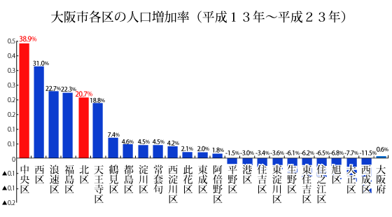 大阪市各区の人口増加率（平成13年～平成23年）