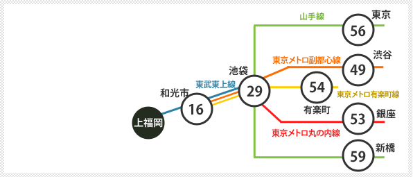 上福岡駅から利用できる路線